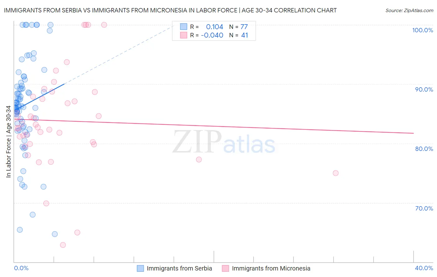 Immigrants from Serbia vs Immigrants from Micronesia In Labor Force | Age 30-34