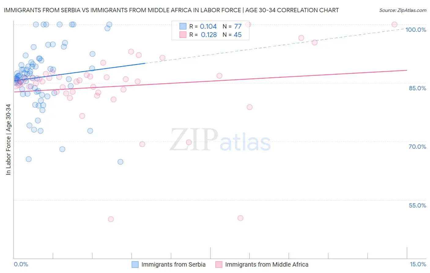Immigrants from Serbia vs Immigrants from Middle Africa In Labor Force | Age 30-34