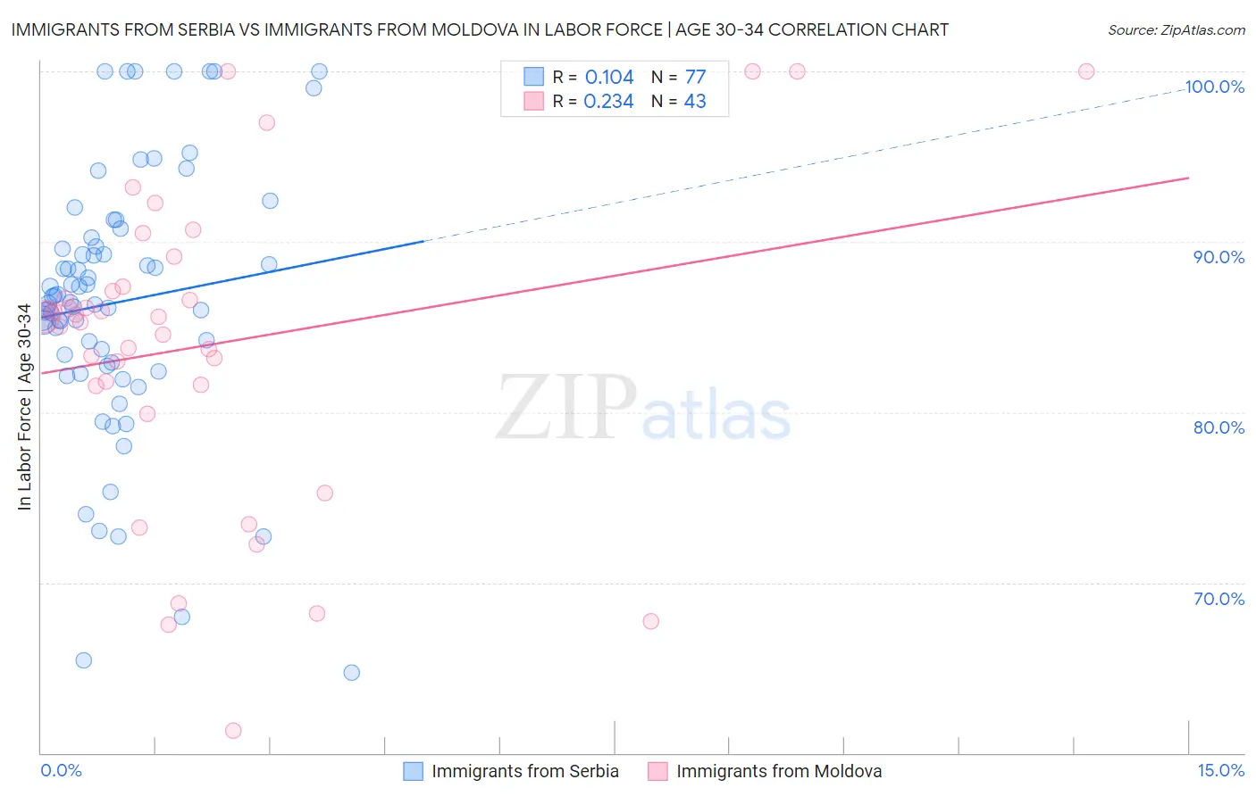 Immigrants from Serbia vs Immigrants from Moldova In Labor Force | Age 30-34