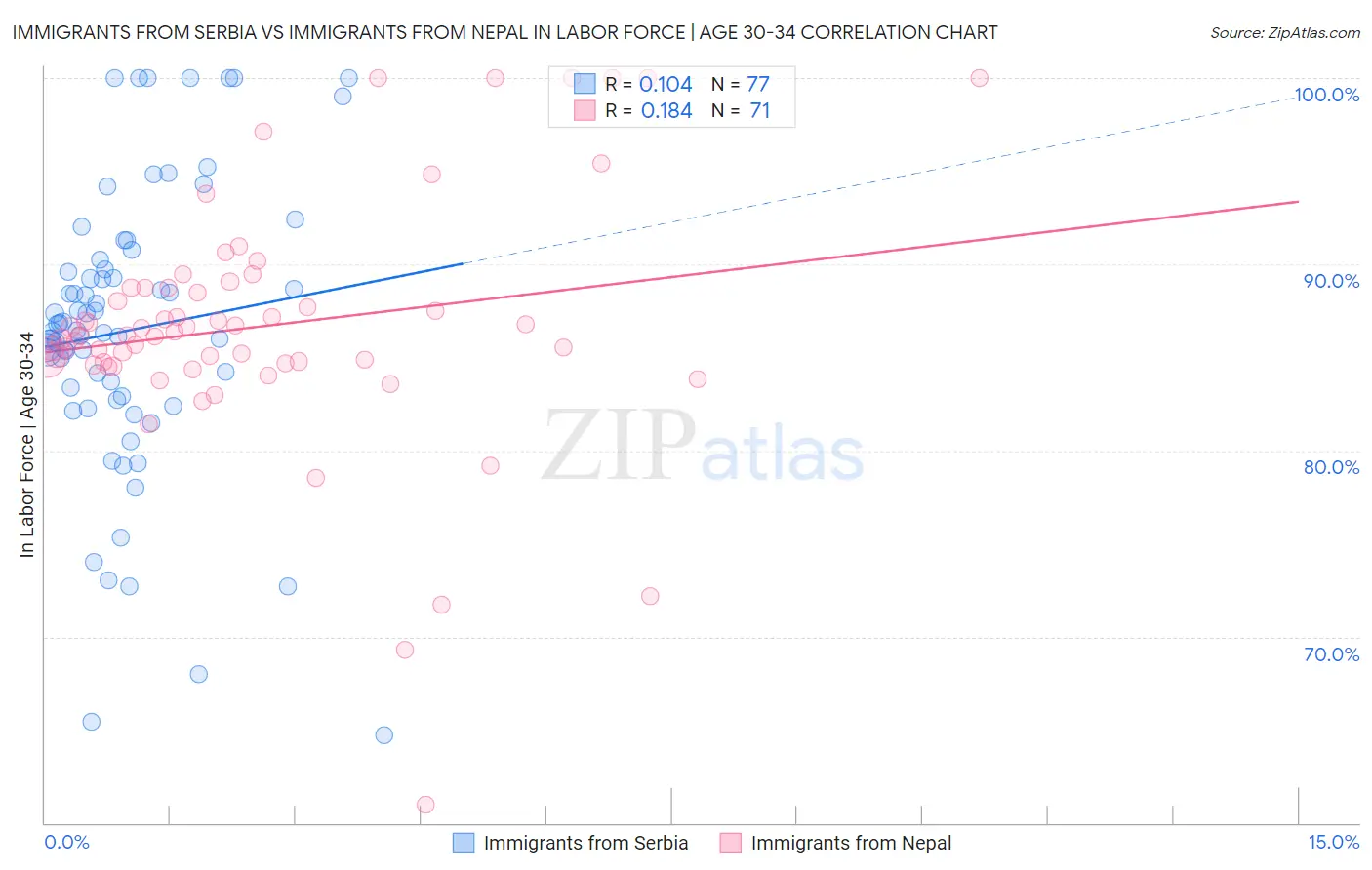 Immigrants from Serbia vs Immigrants from Nepal In Labor Force | Age 30-34