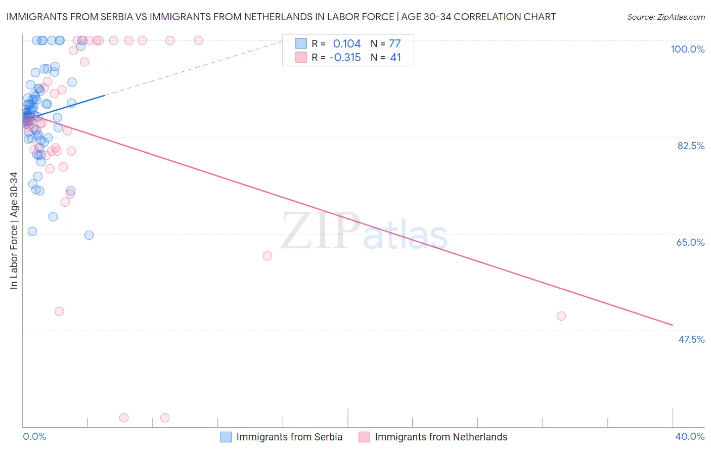 Immigrants from Serbia vs Immigrants from Netherlands In Labor Force | Age 30-34