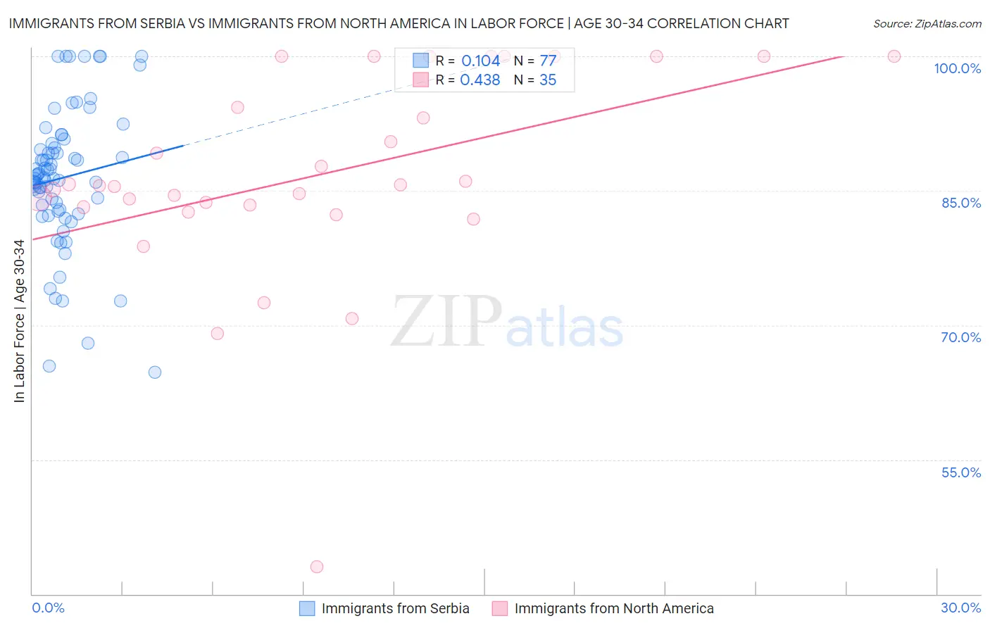 Immigrants from Serbia vs Immigrants from North America In Labor Force | Age 30-34