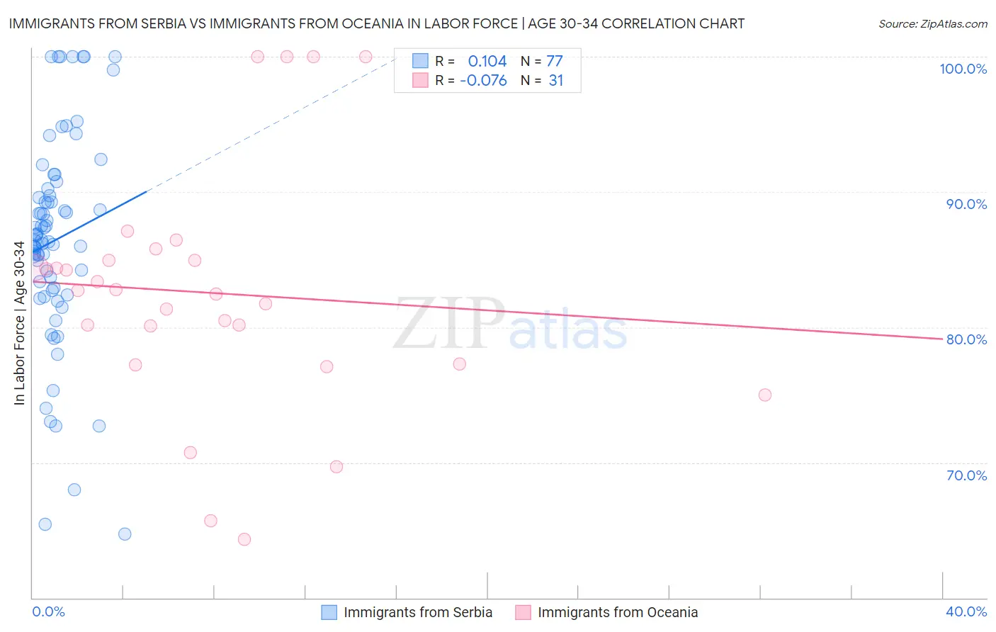 Immigrants from Serbia vs Immigrants from Oceania In Labor Force | Age 30-34