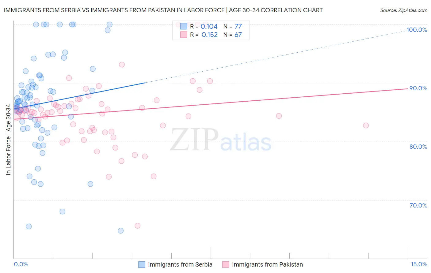 Immigrants from Serbia vs Immigrants from Pakistan In Labor Force | Age 30-34
