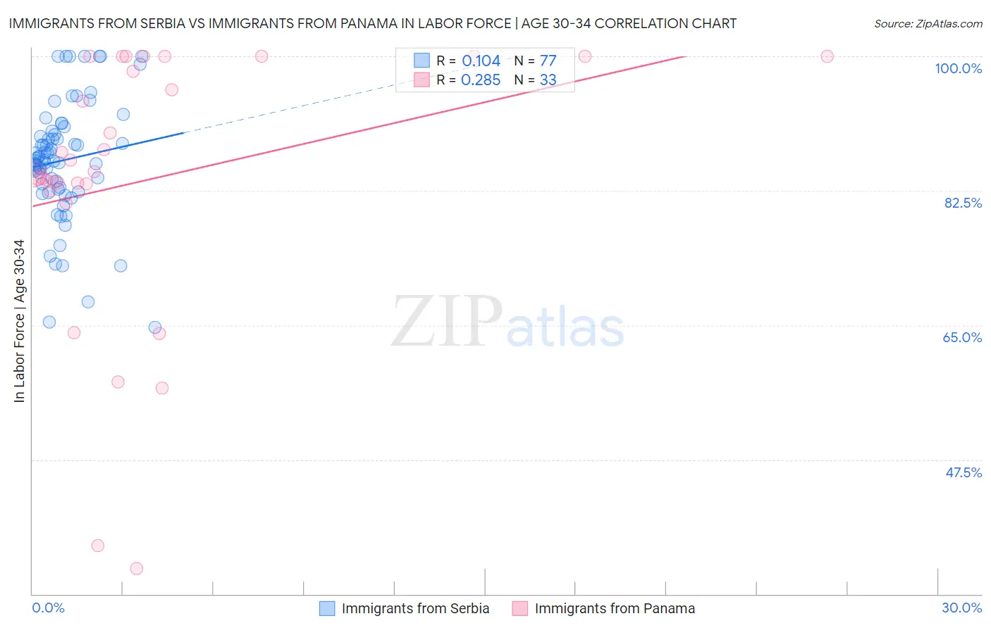 Immigrants from Serbia vs Immigrants from Panama In Labor Force | Age 30-34