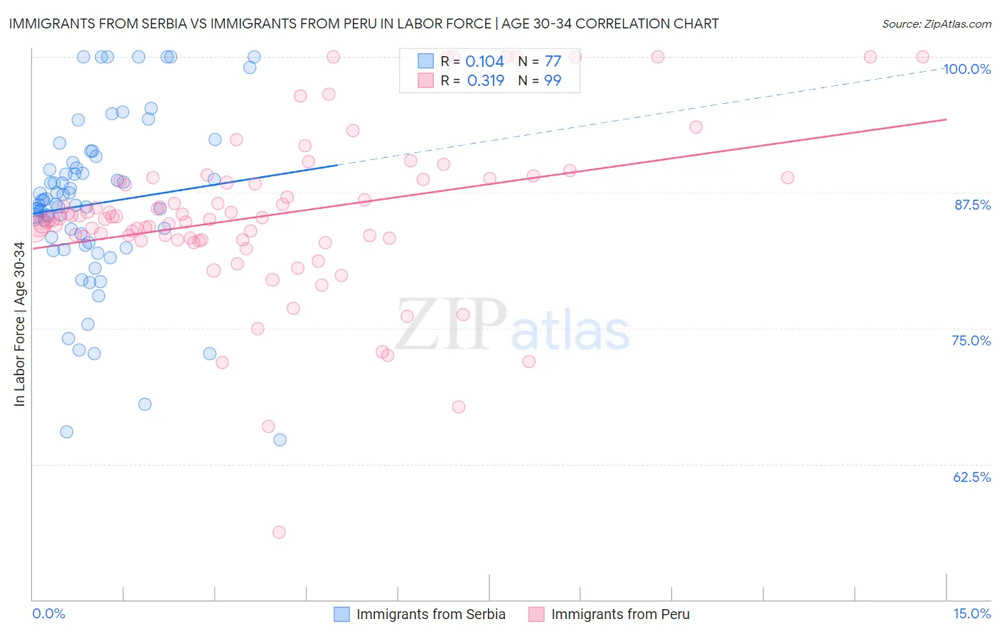 Immigrants from Serbia vs Immigrants from Peru In Labor Force | Age 30-34