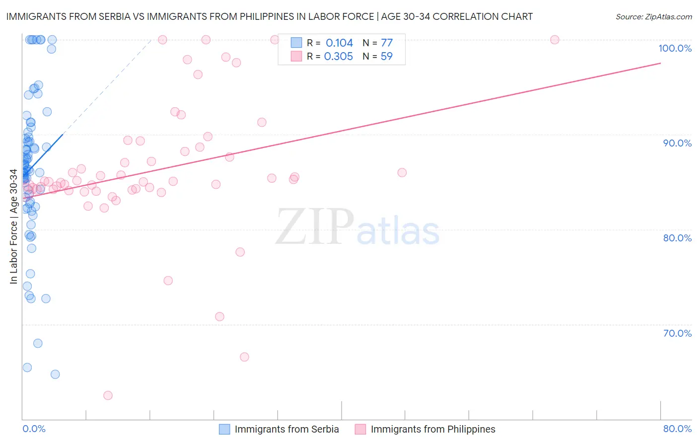 Immigrants from Serbia vs Immigrants from Philippines In Labor Force | Age 30-34