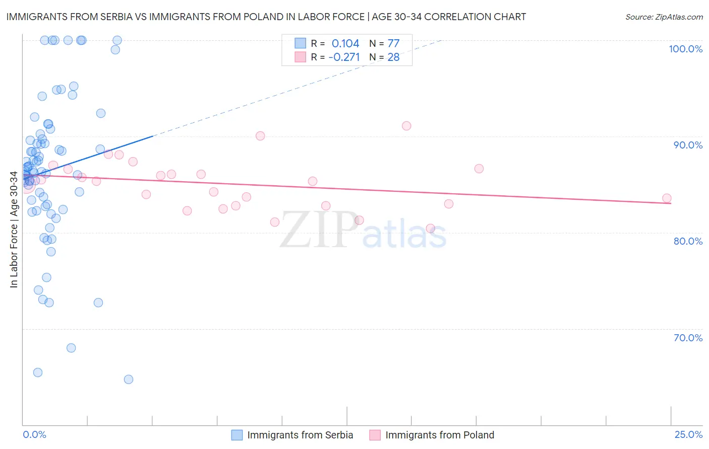 Immigrants from Serbia vs Immigrants from Poland In Labor Force | Age 30-34