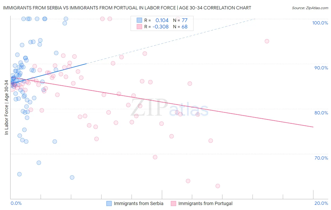 Immigrants from Serbia vs Immigrants from Portugal In Labor Force | Age 30-34