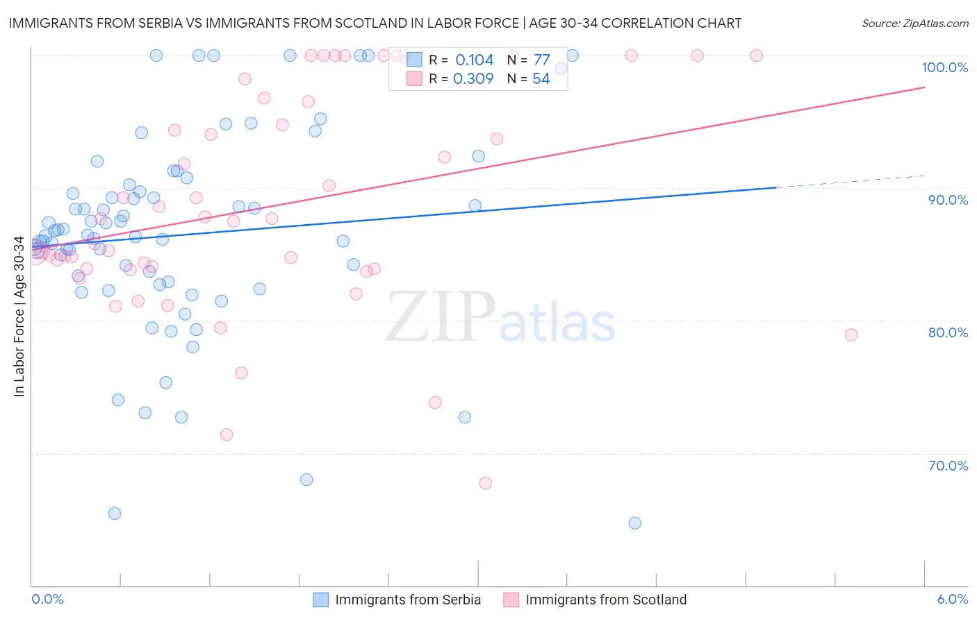 Immigrants from Serbia vs Immigrants from Scotland In Labor Force | Age 30-34