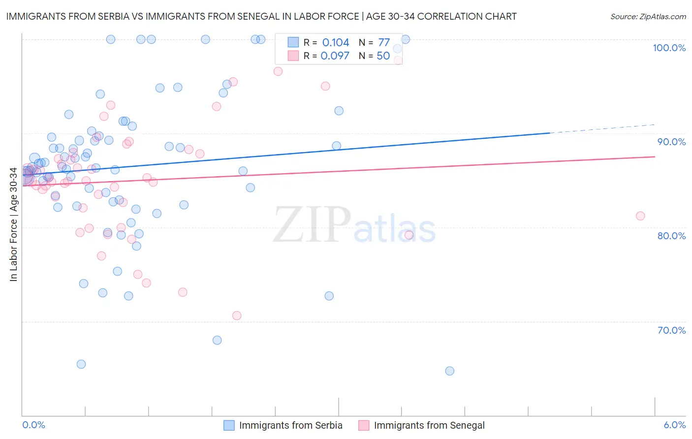 Immigrants from Serbia vs Immigrants from Senegal In Labor Force | Age 30-34