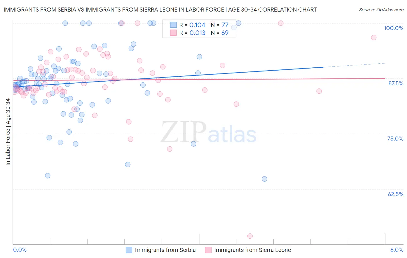 Immigrants from Serbia vs Immigrants from Sierra Leone In Labor Force | Age 30-34
