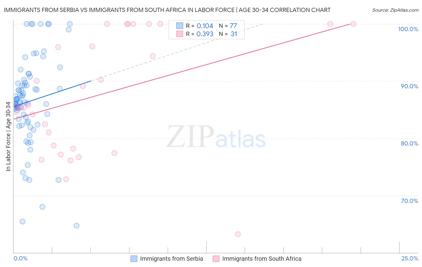 Immigrants from Serbia vs Immigrants from South Africa In Labor Force | Age 30-34