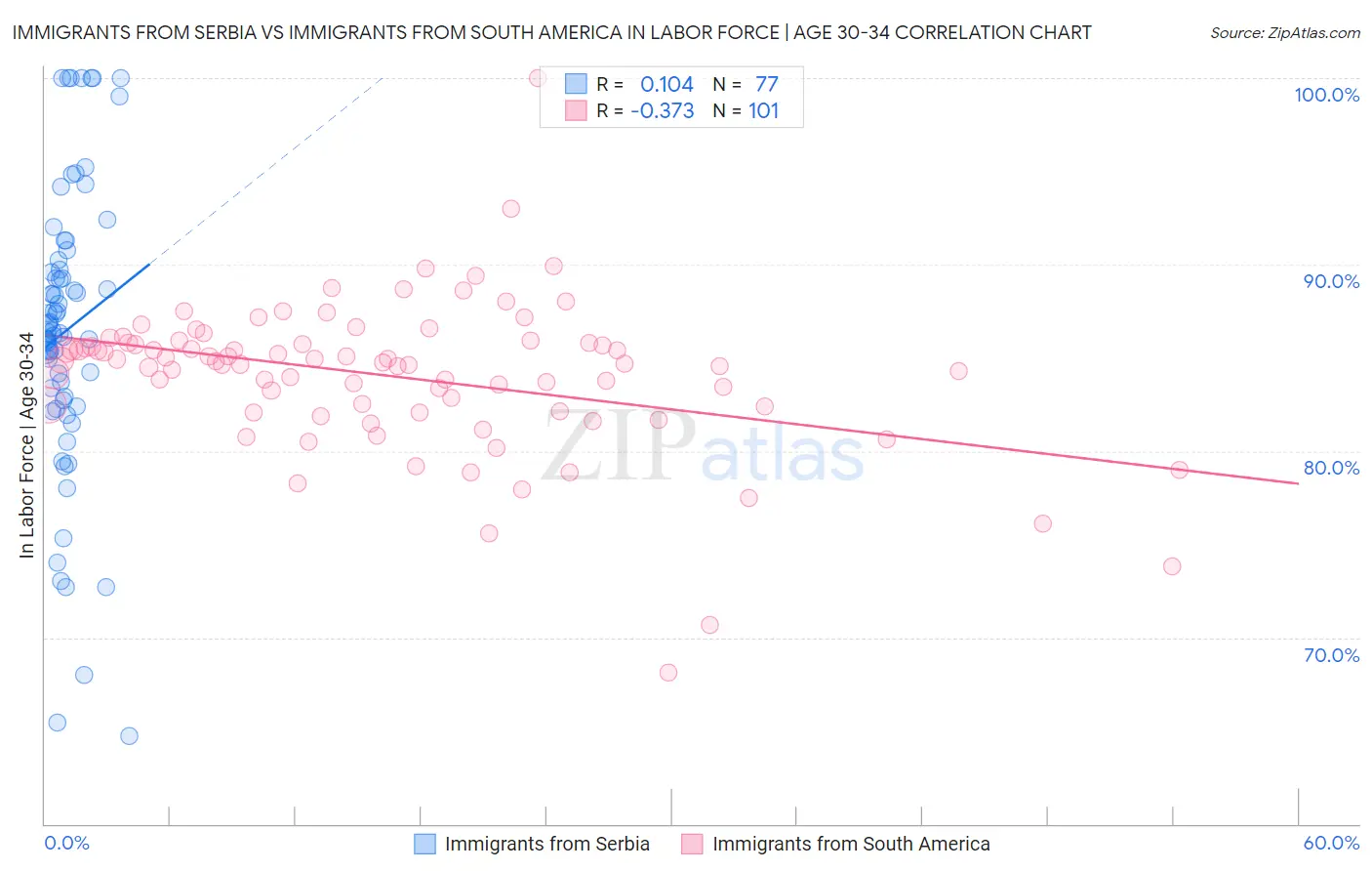 Immigrants from Serbia vs Immigrants from South America In Labor Force | Age 30-34