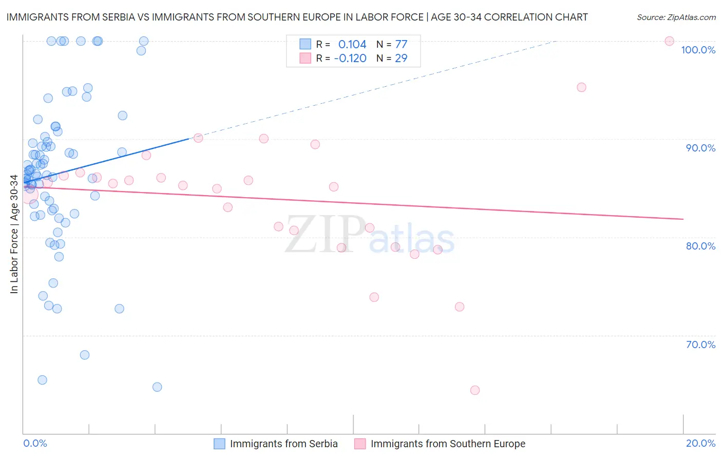 Immigrants from Serbia vs Immigrants from Southern Europe In Labor Force | Age 30-34