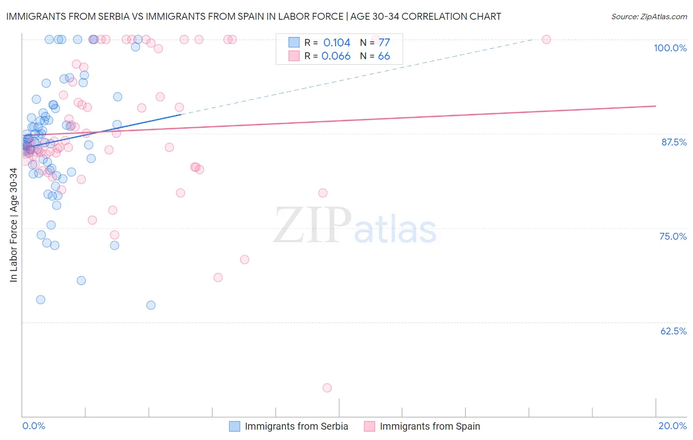 Immigrants from Serbia vs Immigrants from Spain In Labor Force | Age 30-34