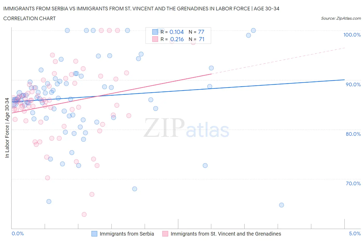 Immigrants from Serbia vs Immigrants from St. Vincent and the Grenadines In Labor Force | Age 30-34