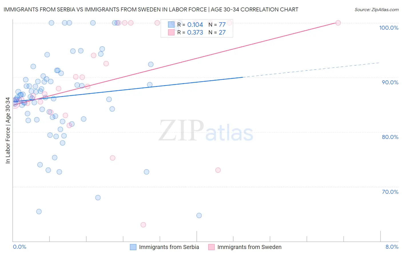 Immigrants from Serbia vs Immigrants from Sweden In Labor Force | Age 30-34