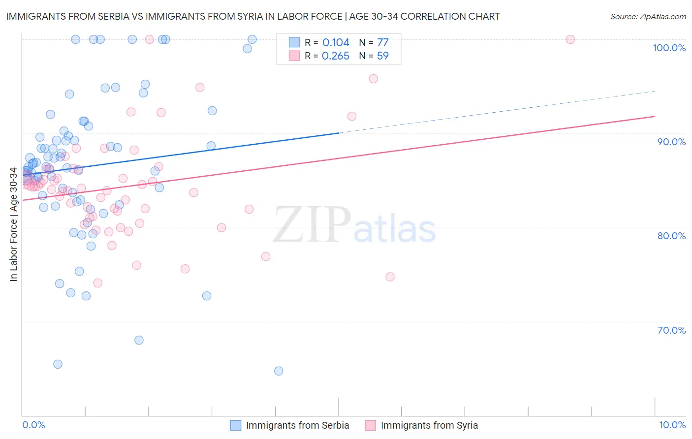 Immigrants from Serbia vs Immigrants from Syria In Labor Force | Age 30-34