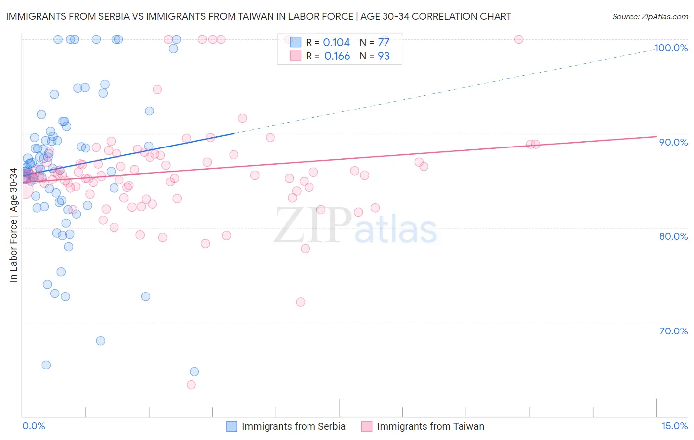 Immigrants from Serbia vs Immigrants from Taiwan In Labor Force | Age 30-34