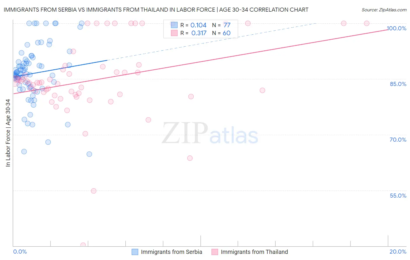 Immigrants from Serbia vs Immigrants from Thailand In Labor Force | Age 30-34