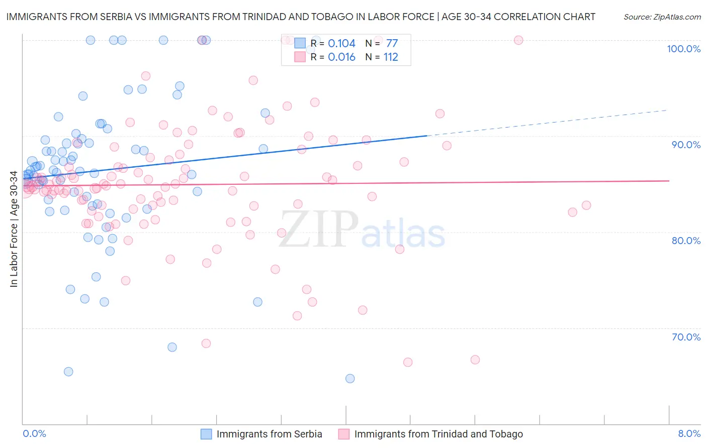 Immigrants from Serbia vs Immigrants from Trinidad and Tobago In Labor Force | Age 30-34