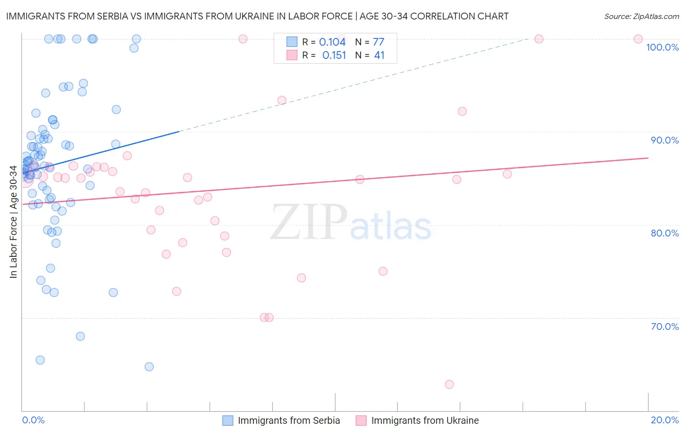 Immigrants from Serbia vs Immigrants from Ukraine In Labor Force | Age 30-34