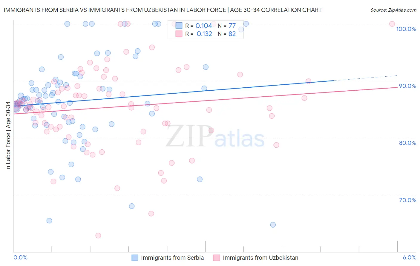 Immigrants from Serbia vs Immigrants from Uzbekistan In Labor Force | Age 30-34