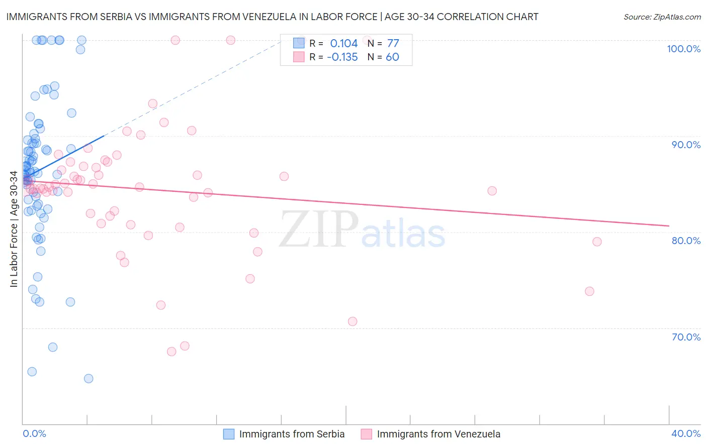 Immigrants from Serbia vs Immigrants from Venezuela In Labor Force | Age 30-34