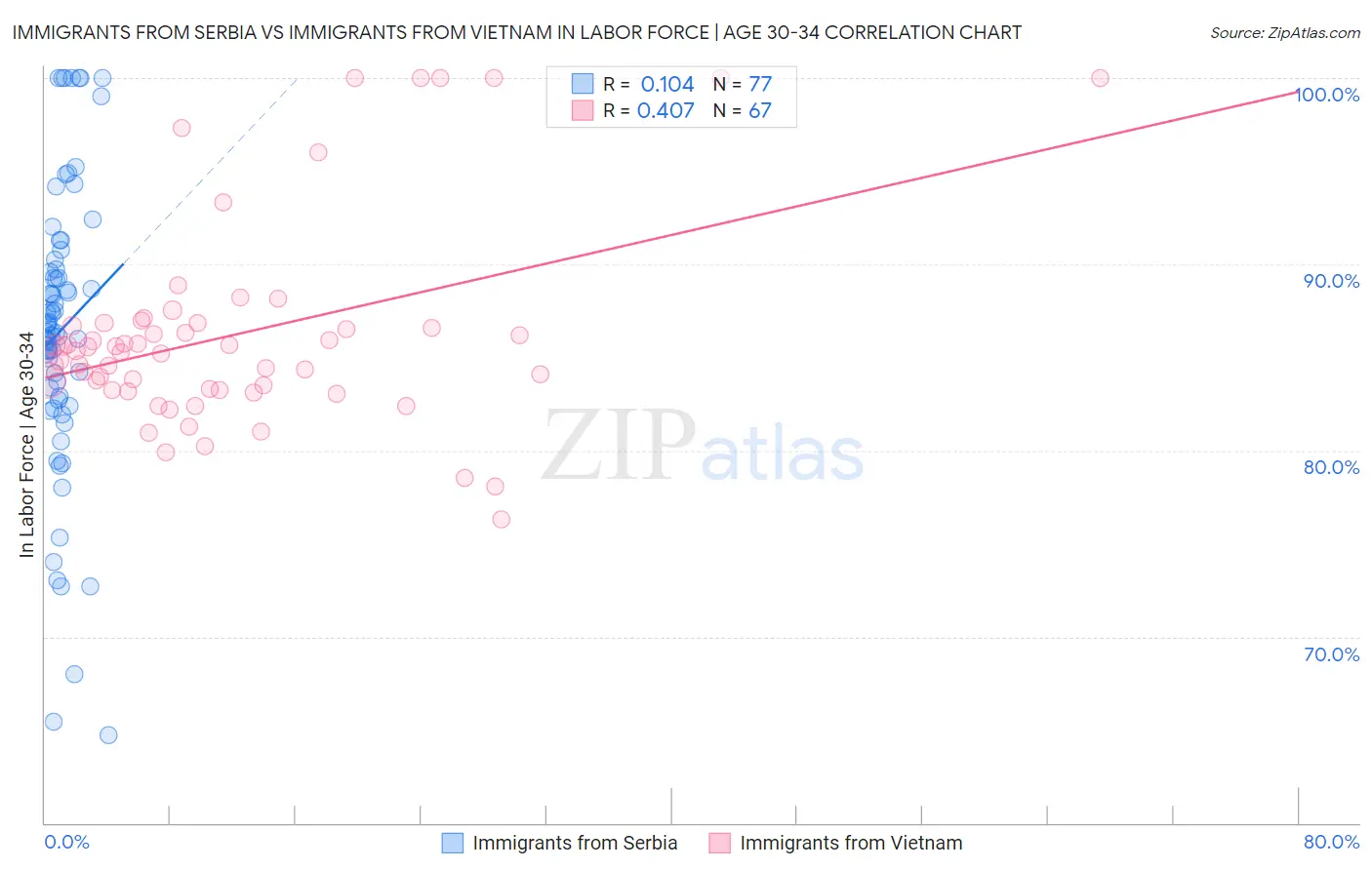 Immigrants from Serbia vs Immigrants from Vietnam In Labor Force | Age 30-34