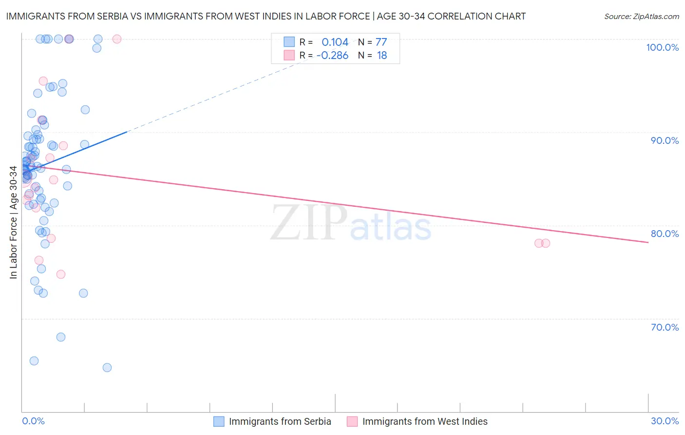 Immigrants from Serbia vs Immigrants from West Indies In Labor Force | Age 30-34