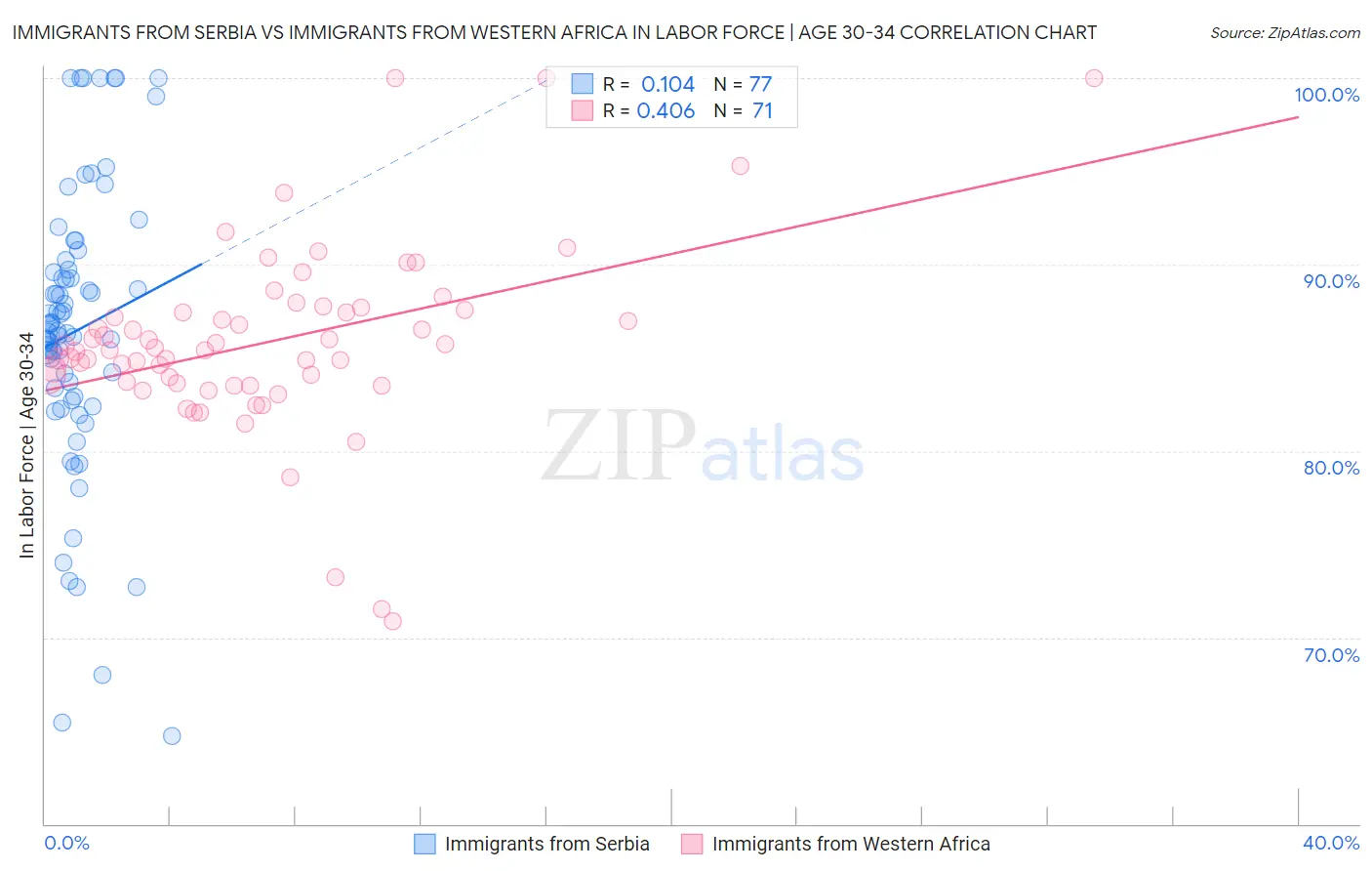 Immigrants from Serbia vs Immigrants from Western Africa In Labor Force | Age 30-34