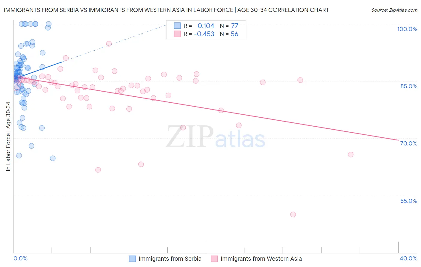 Immigrants from Serbia vs Immigrants from Western Asia In Labor Force | Age 30-34