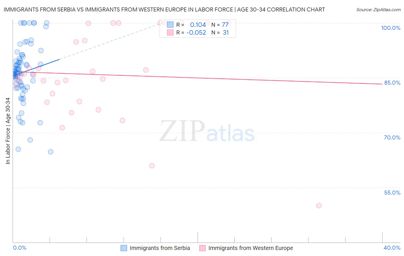 Immigrants from Serbia vs Immigrants from Western Europe In Labor Force | Age 30-34