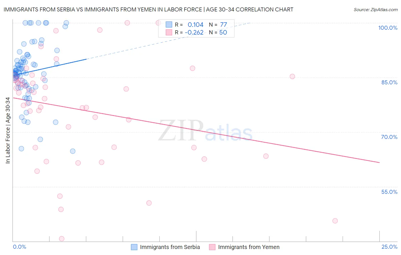 Immigrants from Serbia vs Immigrants from Yemen In Labor Force | Age 30-34