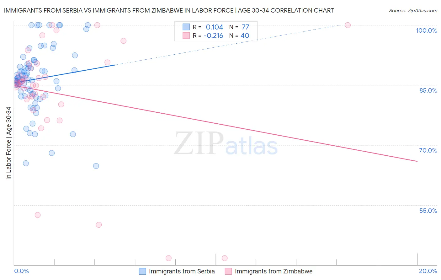 Immigrants from Serbia vs Immigrants from Zimbabwe In Labor Force | Age 30-34
