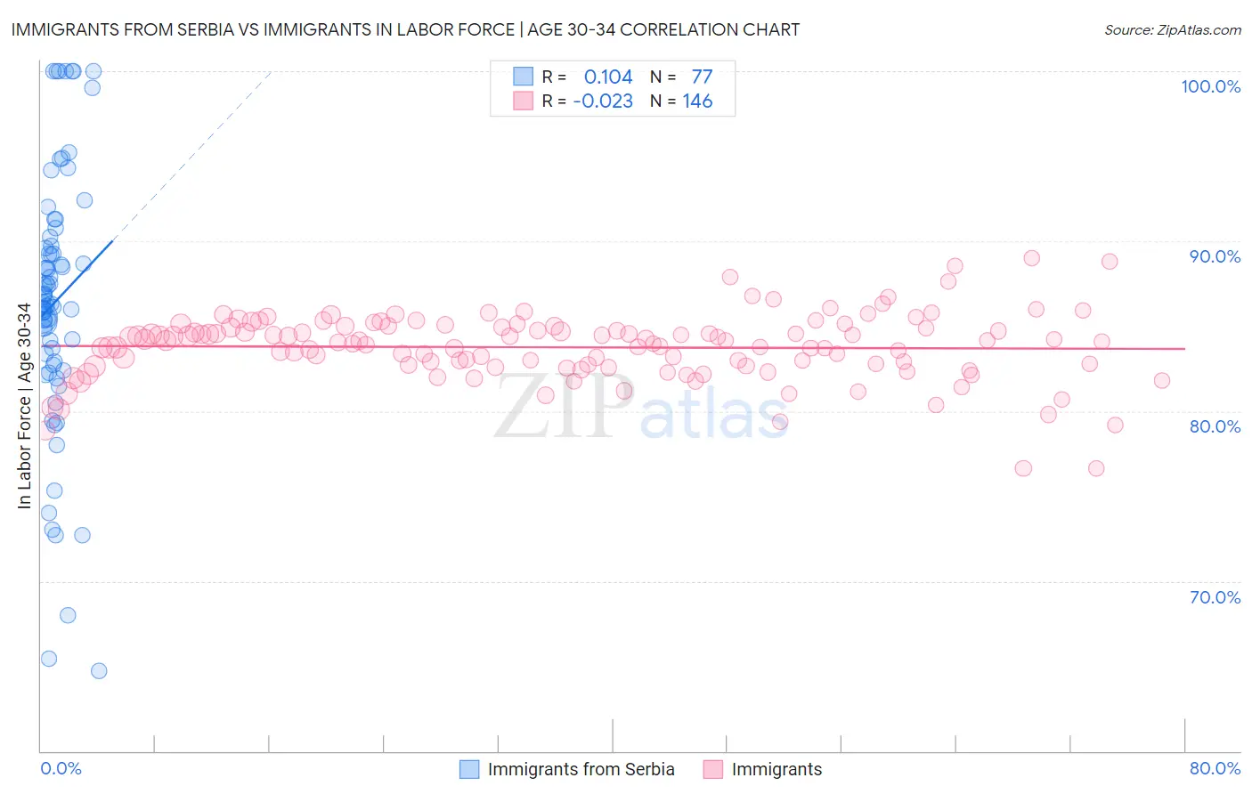Immigrants from Serbia vs Immigrants In Labor Force | Age 30-34