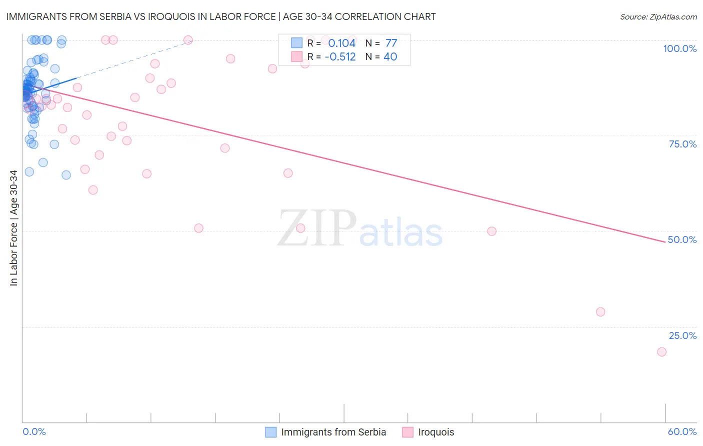 Immigrants from Serbia vs Iroquois In Labor Force | Age 30-34