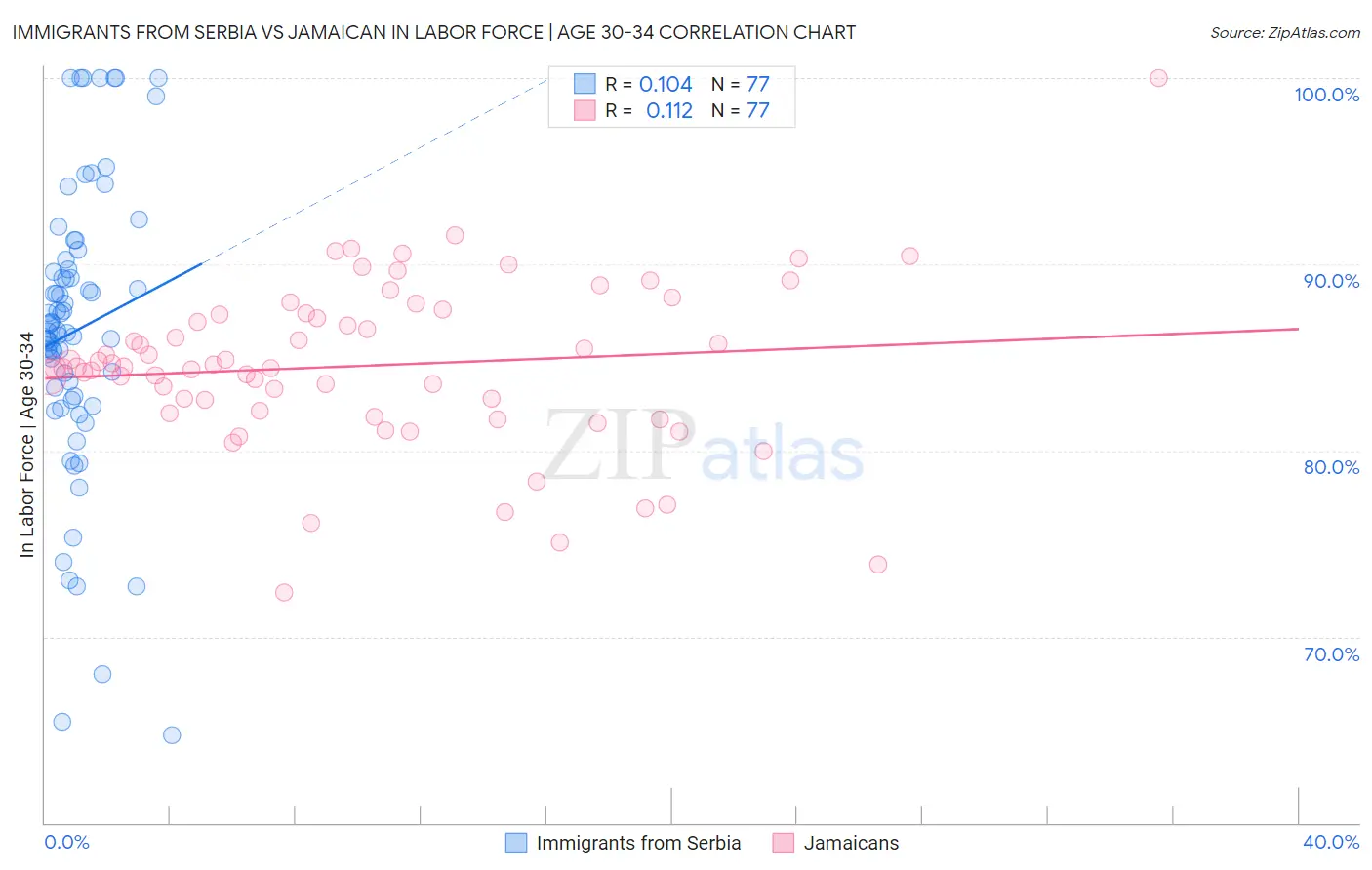 Immigrants from Serbia vs Jamaican In Labor Force | Age 30-34
