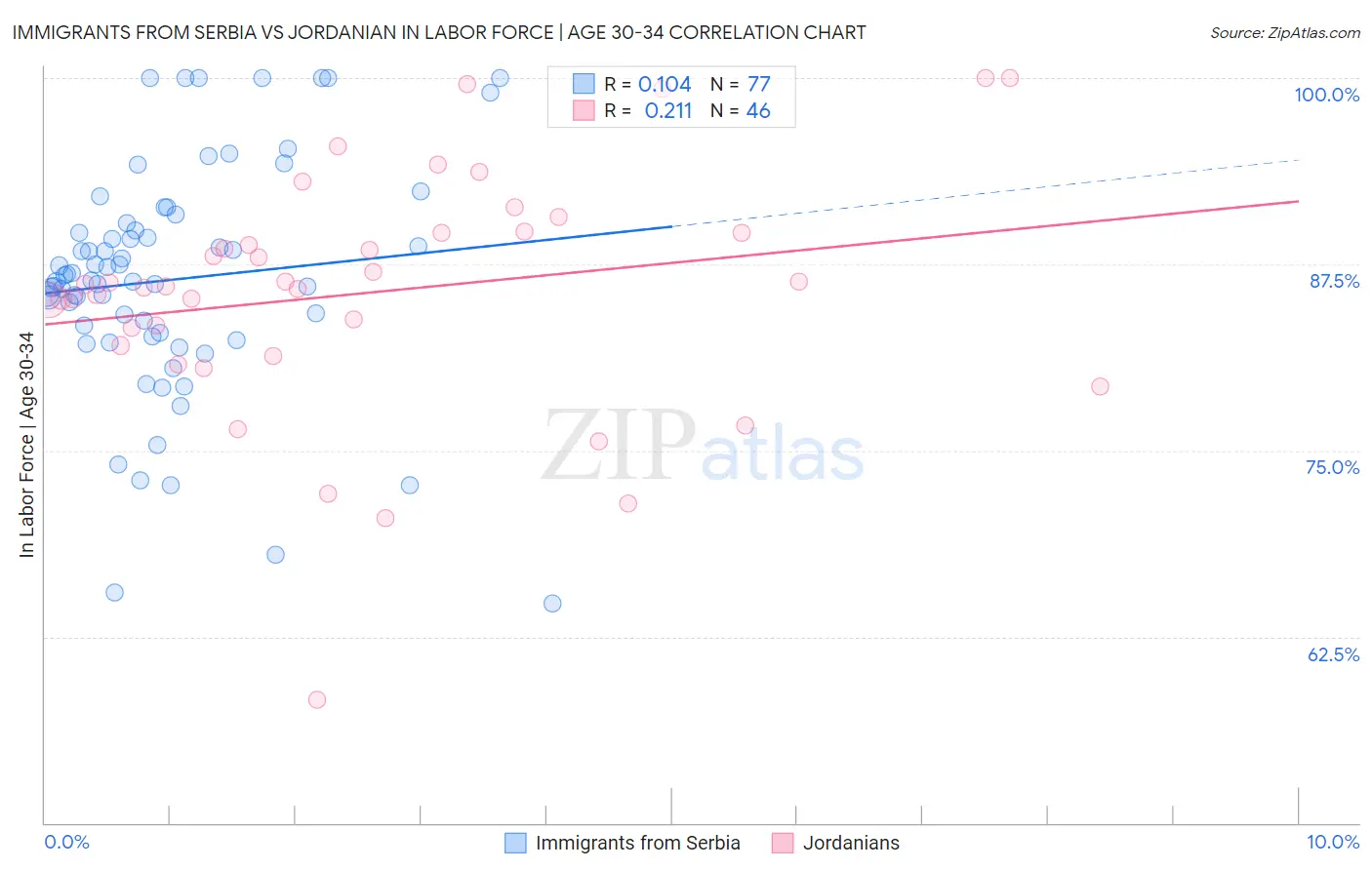 Immigrants from Serbia vs Jordanian In Labor Force | Age 30-34