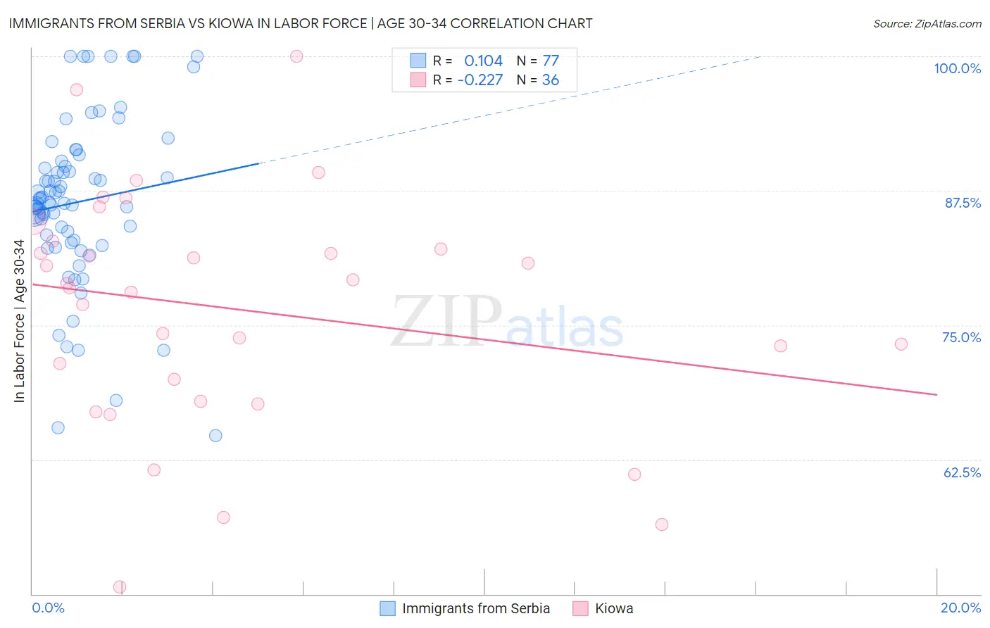 Immigrants from Serbia vs Kiowa In Labor Force | Age 30-34