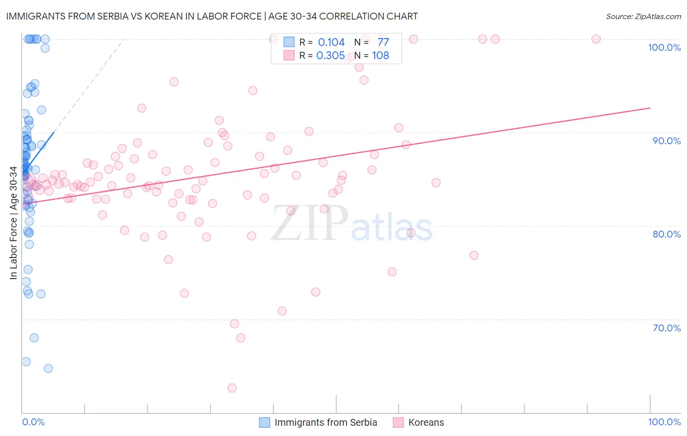 Immigrants from Serbia vs Korean In Labor Force | Age 30-34