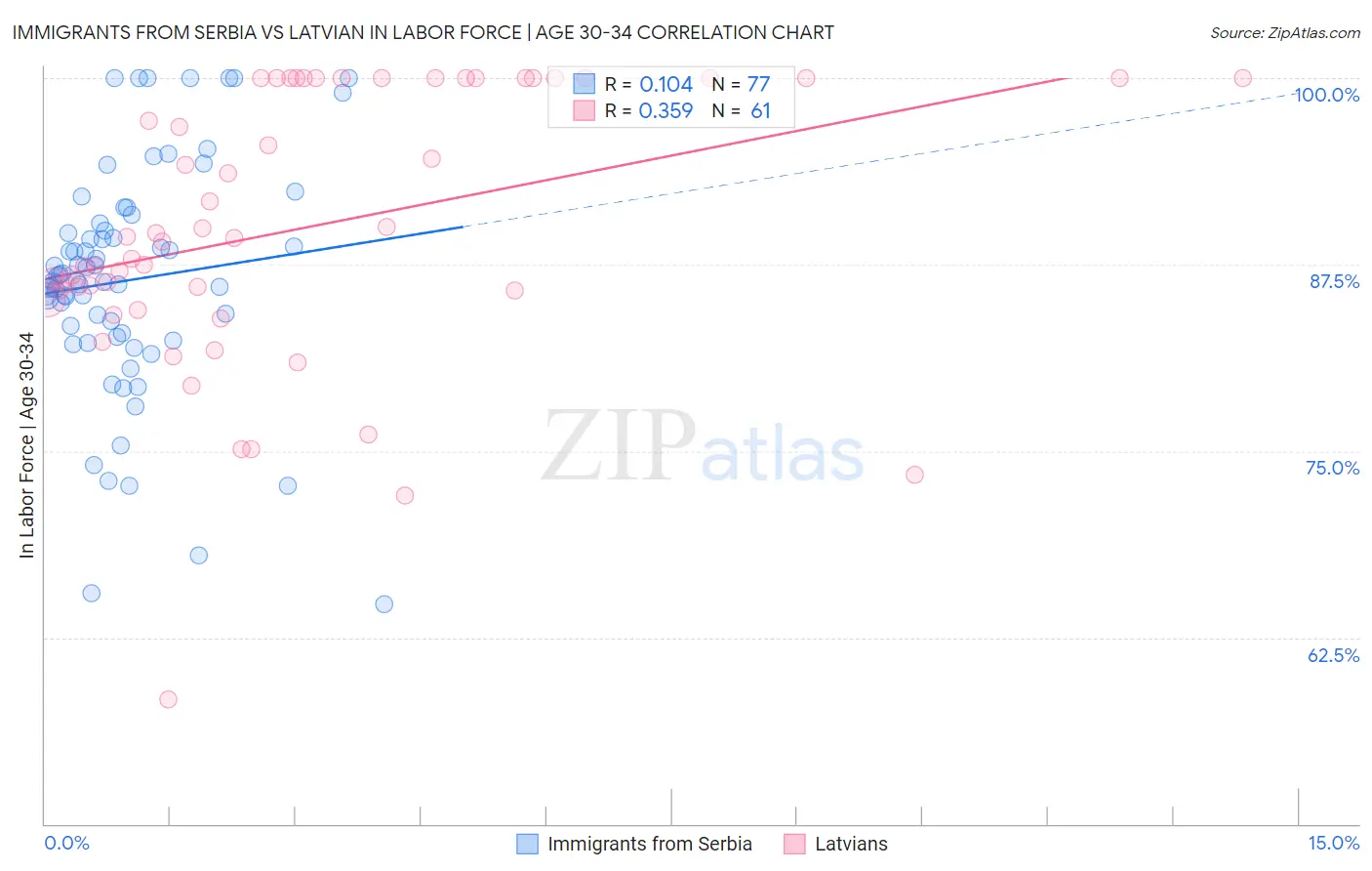 Immigrants from Serbia vs Latvian In Labor Force | Age 30-34