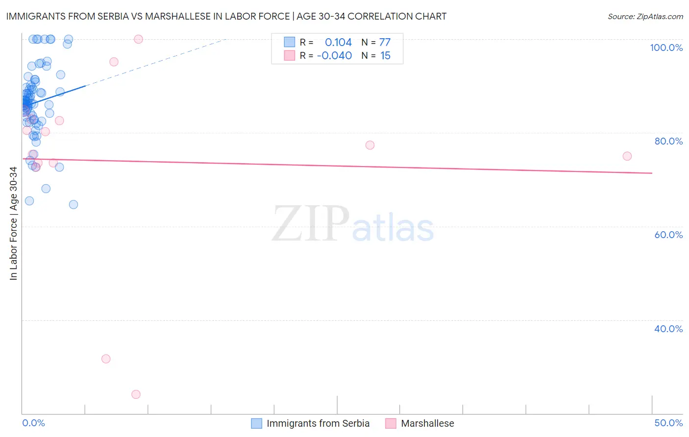 Immigrants from Serbia vs Marshallese In Labor Force | Age 30-34