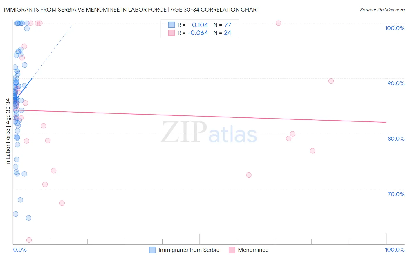 Immigrants from Serbia vs Menominee In Labor Force | Age 30-34