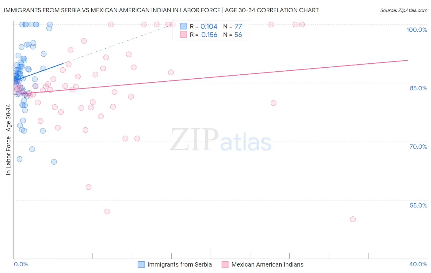 Immigrants from Serbia vs Mexican American Indian In Labor Force | Age 30-34