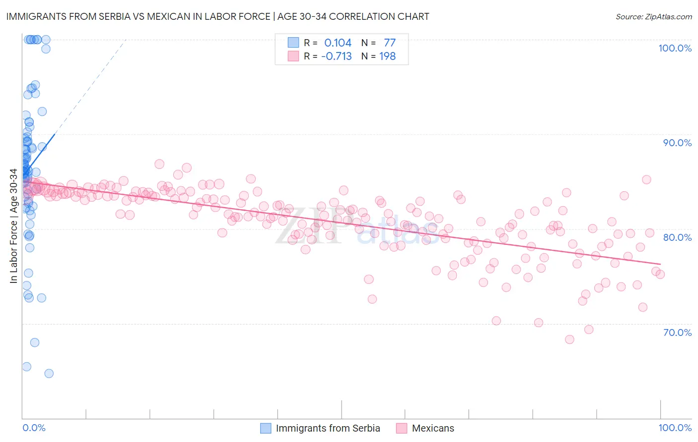 Immigrants from Serbia vs Mexican In Labor Force | Age 30-34