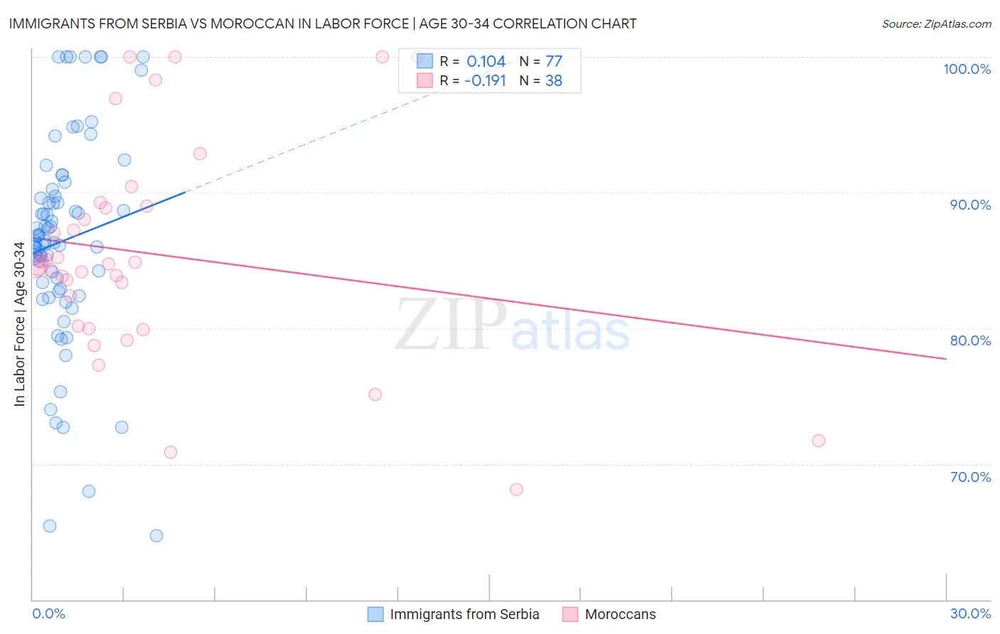 Immigrants from Serbia vs Moroccan In Labor Force | Age 30-34