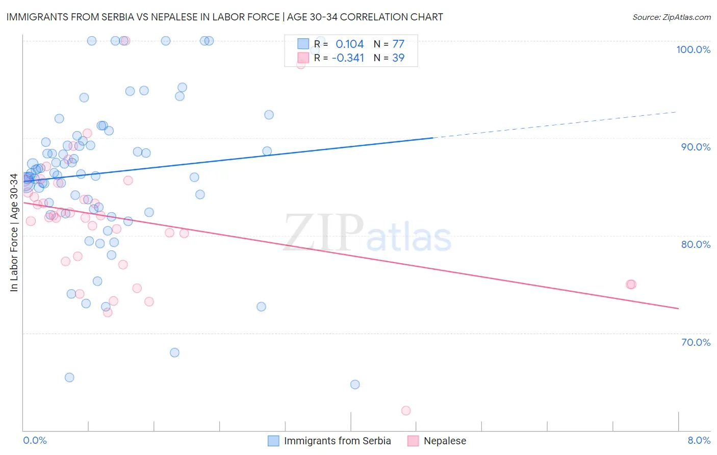 Immigrants from Serbia vs Nepalese In Labor Force | Age 30-34