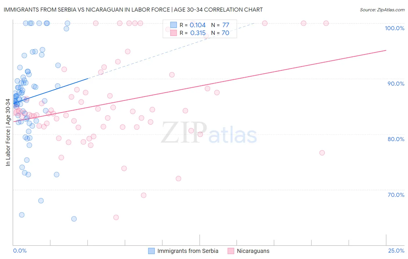 Immigrants from Serbia vs Nicaraguan In Labor Force | Age 30-34